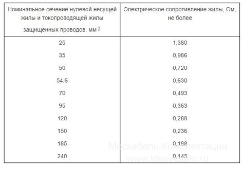 характеристики провода СИП-3 1