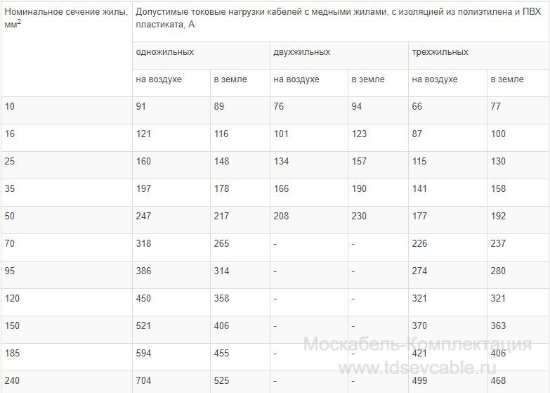 характеристики кабеля ВВГ 3х70